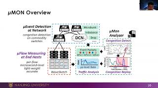 μMON Empowering MicrosecondLevel Network Monitoring with Wavelets SIGCOMM24 Paper 305 [upl. by Theona824]