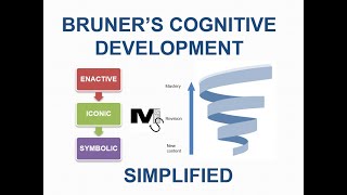 Bruners Theory of Cognitive Development  Simplest Explanation Ever [upl. by Rheinlander]