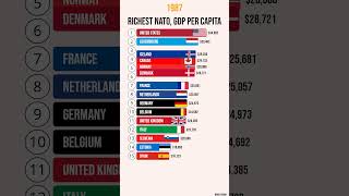 Richest NATO GDP per capita gdppercapita nato gdp [upl. by Nob]