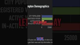 Demographics of Compton Population Voters and Age Distribution [upl. by Ydeh]