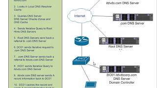 Understanding How DNS Works in Depth [upl. by Torrlow]