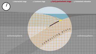 Earthquake Cycle at Subduction Zones [upl. by Gnohp]