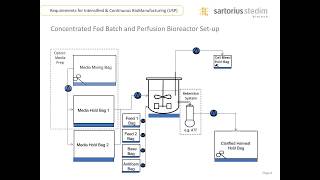 Continuous and Intensified Bioprocessing A Practical Guide [upl. by Publus]