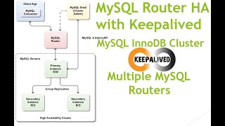 3  MySQL Router HA with Keepalived  MySQL InnoDB Cluster  MySQL DBA  MySQL Cluster [upl. by Ytisahc256]