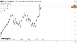 Apple Stock Technical Analysis 020724 [upl. by Bradley]