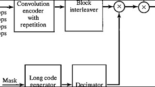 IS95 Forward Reverse Links by Lohit Javali for 17EC61 Digital Communication [upl. by Tung]