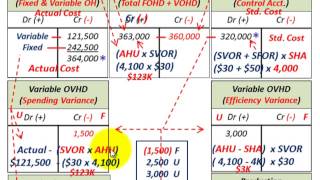 Flexible Budget Variances Fixed amp Variable Overhead Controllable amp Uncontrollable Variances Etc [upl. by Carvey]