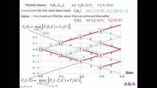 Dynamic Programming 01 Backward Induction [upl. by Brenner]