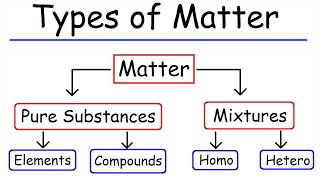 Types of Matter  Elements Compounds Mixtures and Pure Substances [upl. by Elletnuahs]