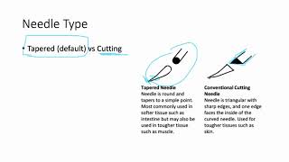 Suture and Needle Types and Sizes [upl. by Yhotmit]