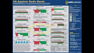 Learning The HF Ham Bands 20 Meters14MHZ Introduction To HF [upl. by Nirahs]