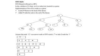 Branch and Bound  LIFO amp FIFO [upl. by Hgielanna63]