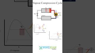 Vapor Compression Refrigeration Cycle  Thermodynamics  Mechanical Engineering  Vivekan Academy [upl. by Zink]