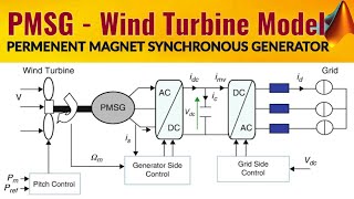 PMSG  Permanent Magnet Synchronous Generator  Pitch Angle Control MATLAB SIMULATION [upl. by Kresic]