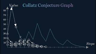 Collatz Conjecture Graph [upl. by Aciruam478]