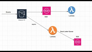 AWS  064  Lambda with S3 Event Notifications [upl. by Gorton]