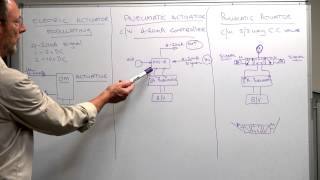 Position Control Options for Actuated Valves [upl. by Derick]