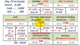 Accounting Change Change From Fair Value Method To Equity Method For Ownership Interest [upl. by Ellienad]