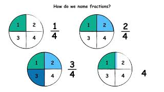 Recognise name and write fractions  Half Thirds Quarters  Fractions for Year 2 [upl. by Ravaj]