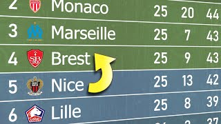 Supercomputer predicts Ligue 1 Table 202425 🇫🇷 [upl. by Marfe]