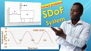 Free vibration of undamped single degree of freedom system Solvedproblem [upl. by Romeon]