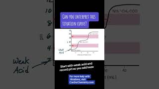 How to interpret a tricky titration curve in Chemistry [upl. by Zevahc]