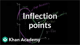 Inflection points introduction  AP Calculus AB  Khan Academy [upl. by Madlin330]