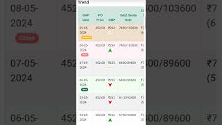 Indegene IPO Allotment Status Online GMPgmp trending ipo stockmarket allotment [upl. by Anewor]