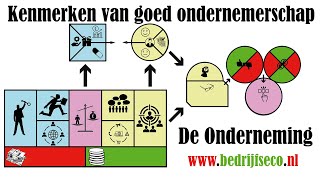 Kenmerken van goed ondernemerschap [upl. by Adnohsak790]