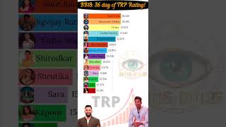 Bigg Boss 18 Live 🔴 36 day of TRP Rating Who is the TRP King 👑 salmankhan biggboss18 [upl. by Nutter]