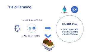 Review และสอนการทำ Yield Farming บน SUNDAESwap [upl. by Octavian]