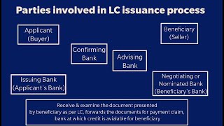 Parties involved in LC Letter of Credit issuance amp settlement process [upl. by Ogu]