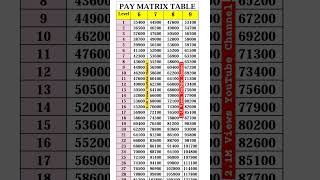 Pay Matrix Table Pay Level 6 to 9 paymatrix paylevel cgemployee cg cgnews 7thpay 7th govt [upl. by Mulligan]