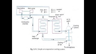 Simple air evaporative cooling aircraft RAC HINDI [upl. by Eldin]