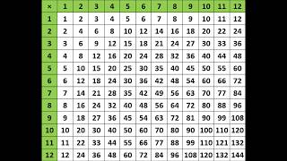 multiplication table 1 to 12 chart [upl. by Gerhardine402]