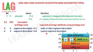 Data And Code Segment Descriptor 80286 Descriptor Typeहिन्दी [upl. by Naeroled91]