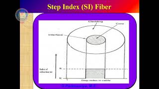 Classification of Optical fibers [upl. by Harilda117]