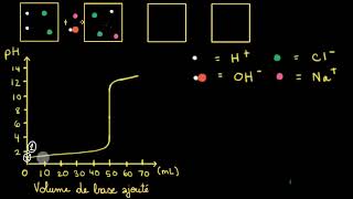 Titrages avec acides et bases forts [upl. by Tavis866]