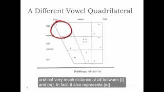 Phonology and Phonetic Transcription Part 16 Vowel Charts [upl. by Cally737]