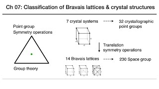 固態物理07分類晶體結構 solid state physics classification of Bravais lattices and crystal structures [upl. by Ollopa389]