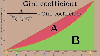 Measuring income inequality The Lorenz curve and Gini coefficient [upl. by Kcirdderf920]