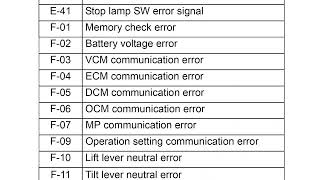 Caterpillar Nissan and Mitsubishi  Error codes description [upl. by Innis]