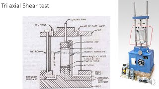 TRIAXIAL SHEAR TEST [upl. by Cadmann]