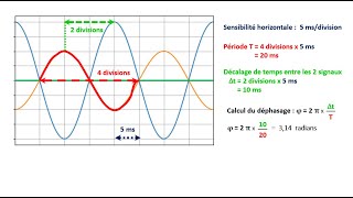 Calcul dun déphasage [upl. by Simpson]