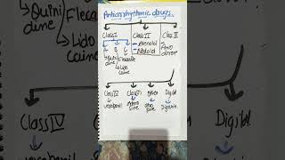 Classification of Antiarrhythmic drugsbscnursing pharmacologyshorts abvmuparamedical important [upl. by Moraj]