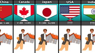 Cost Of Living From Different Counties [upl. by Idnas]