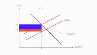 How to calculate Excise Tax and determine Who Bears the Burden of the Tax [upl. by Eseryt]