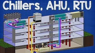 How Chiller AHU RTU work  working principle Air handling unit rooftop unit hvac system [upl. by Ayiak425]