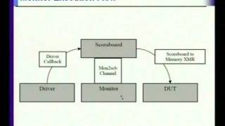 IIT Video lecture 15  case study AMBA APBwmv [upl. by Orimar838]