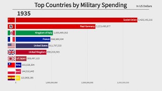 Top 10 Countries by Military Spending 18702020 [upl. by Wandie]